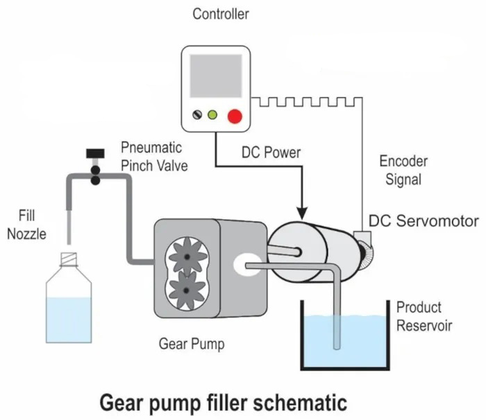 Gear Pump Filler 